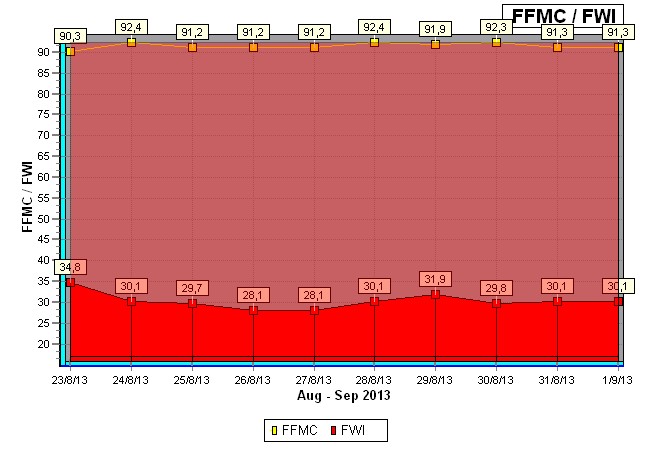 Fire Weather Index - Ομάδα Aμεσης Επέμβασης Δήμου Βύρωνα